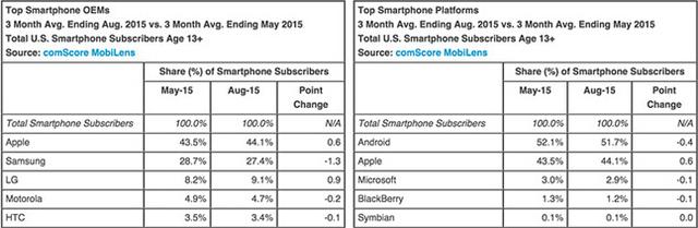 iPhone已占美国智能手机市场44.1%