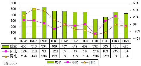 图解盛大游戏季报:分红纳税致净利降17%