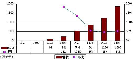 陌陌IPO后季报图解：货币化加速 小亏250万美元