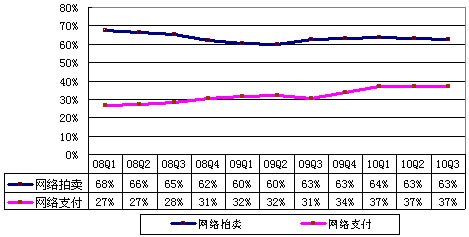 图解eBay财报：净营收22.49亿美元同比增1%