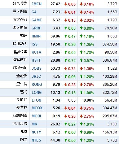 3月18日中国概念股涨跌互现 华视传媒涨6.89%