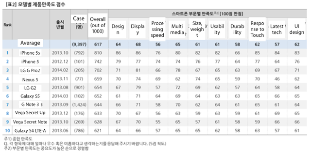 韩国消费者更青睐iPhone 三星在本土自砸口碑
