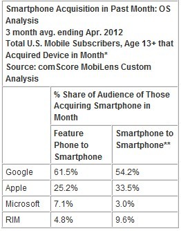 美国半数功能机用户转向智能机 6成选Android