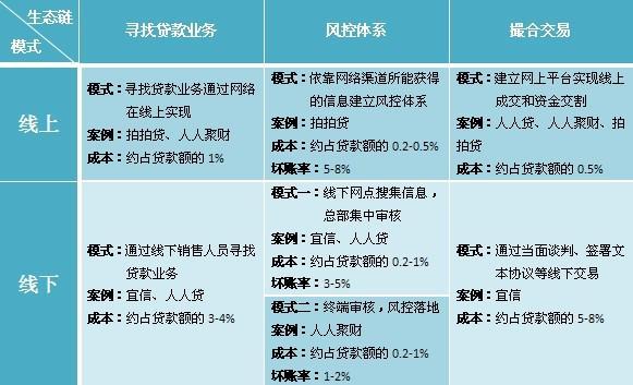 P2P网贷生态链模式解读：线下风险更大