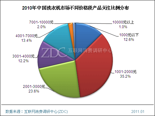 2010年滚筒洗衣机关注比例超46% 均价持续下降