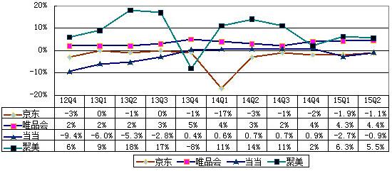 B2C数据对比:京东规模优势明显 但亏损最大