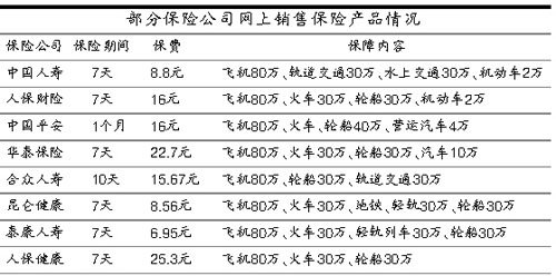 意外险春运走俏 网销价格更便宜