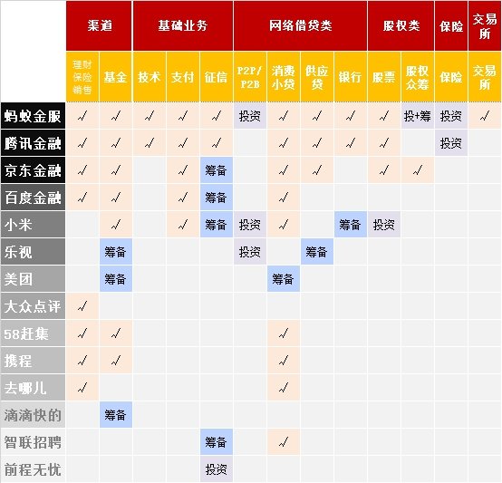 表:互联网公司金融业务布局 表:互联网公司金融业务布局