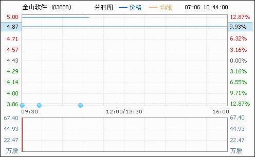 雷军接替求伯君出任金山董事长刺激股价涨13%