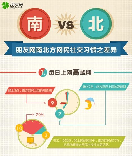朋友网发布南北方网民社交习惯差异