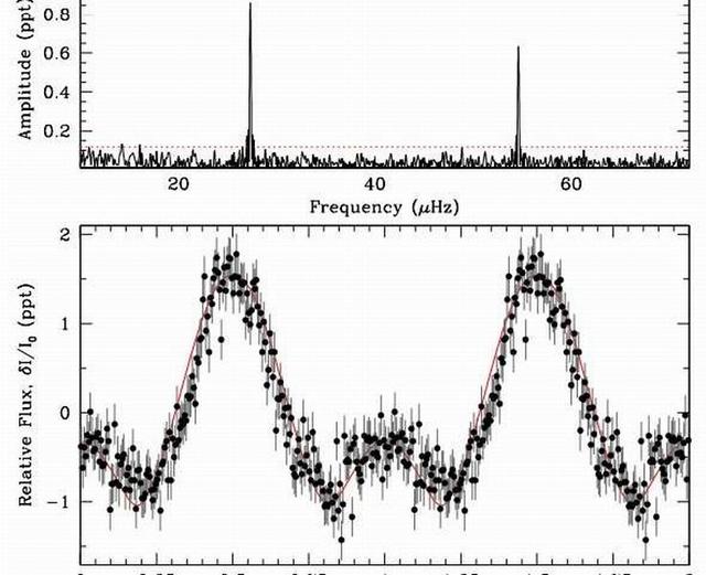 炽热白矮星氦大气层中探测到非径向振幅