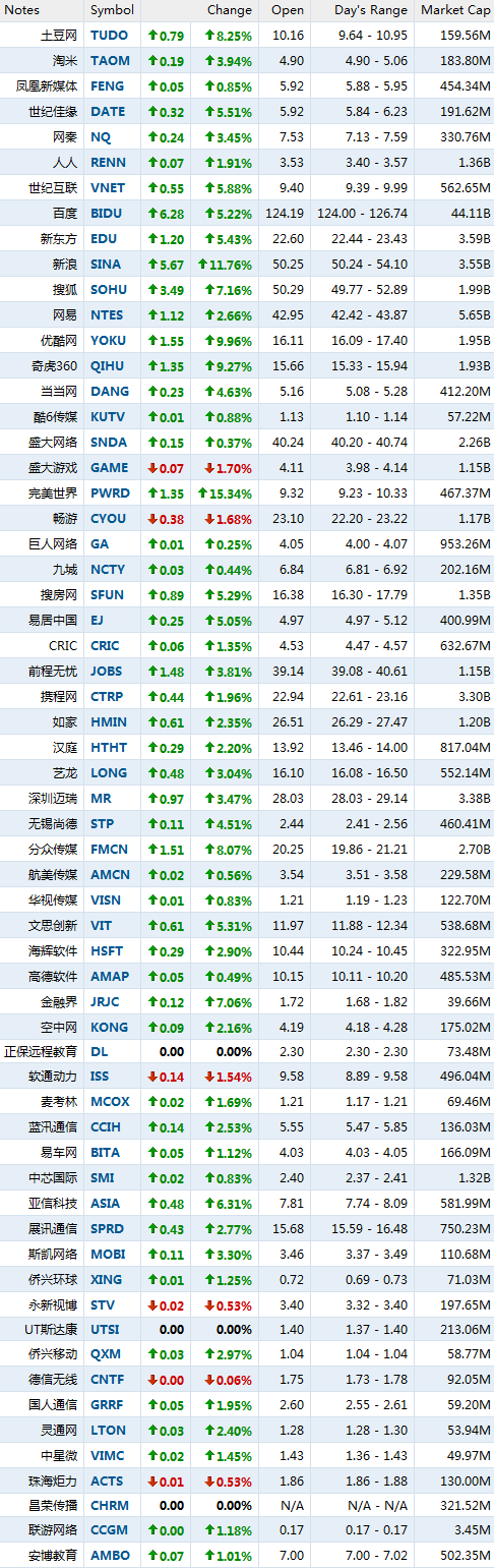 1月10日午盘中概股普涨 完美世界大涨15.34%