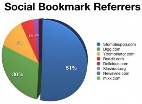 Stumbleupon：社交化网页推荐引擎