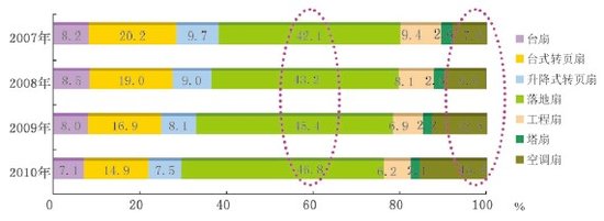 国内电风扇市场简析