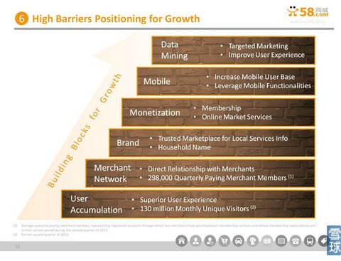 58同城IPO路演PPT注释：将更多流量进行货币化
