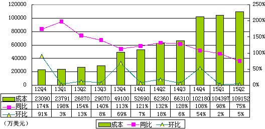 唯品会季报图解：营收14.5亿美元 同比增77.6%