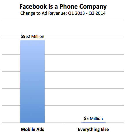 苹果和Facebook都是电话公司