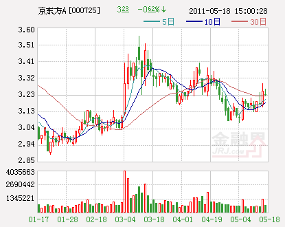京东方称不惧韩系厂商打压