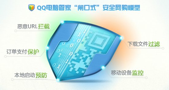 助力“网购安全月”QQ电脑管家构建“闸口式”安全网购模型