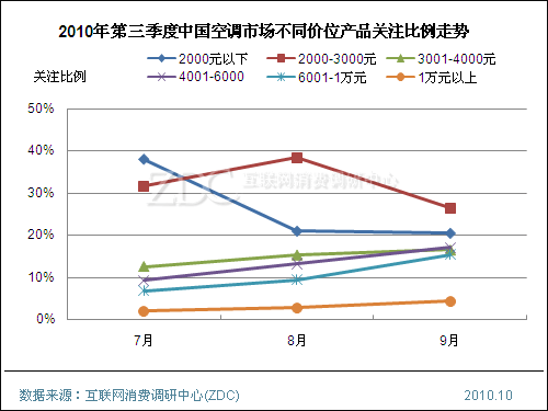 空调市场渐高端化 3千元以下产品关注度降20%