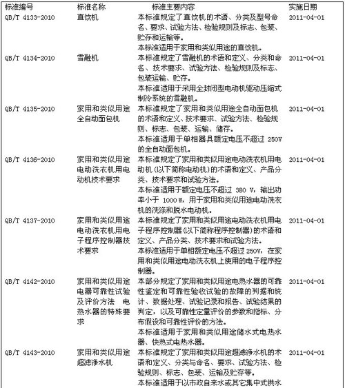 工信部发布8项家电行业标准 今年4月实施