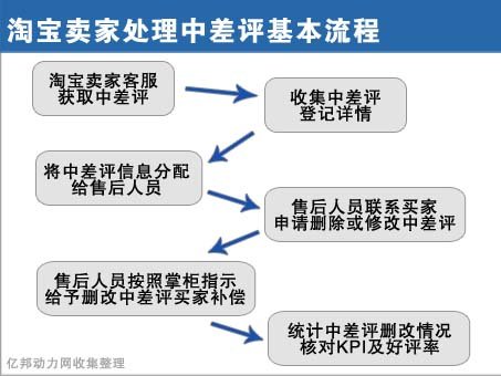 淘宝卖家泄露用户信息 删差评公司收入百万