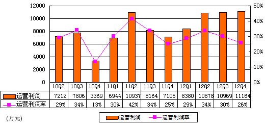 图解金山季报：营收4.31亿元 同比增长51%