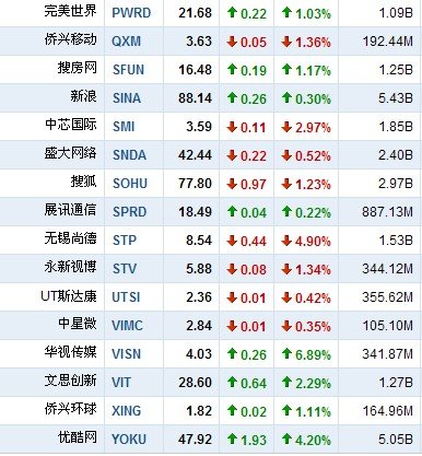 3月18日中国概念股涨跌互现 华视传媒涨6.89%