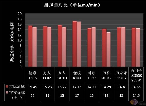 2010欧式油烟机横向评测 排风量对比