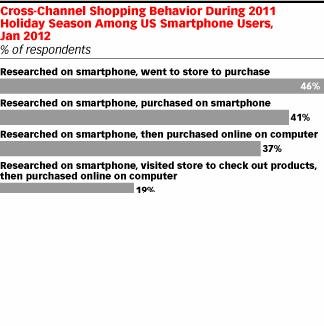 eMarketer:美电子商务呈全方位渠道购物趋势