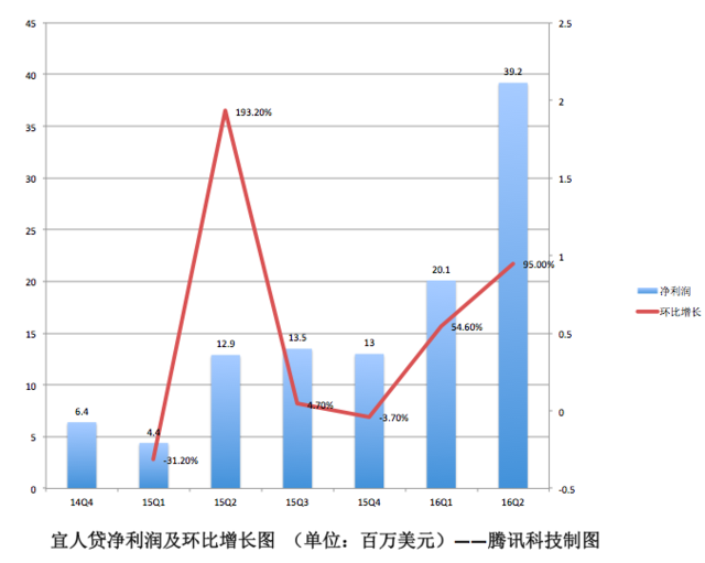 宜人贷Q2财报图解：营收净利大幅增长背后 坏账率也在一路飙升