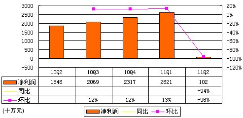 图解巨人季报:每股现金分红3美元致净利跌95%