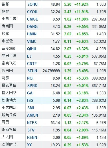3月5日中国概念股普涨 搜狐畅游双双大涨12%