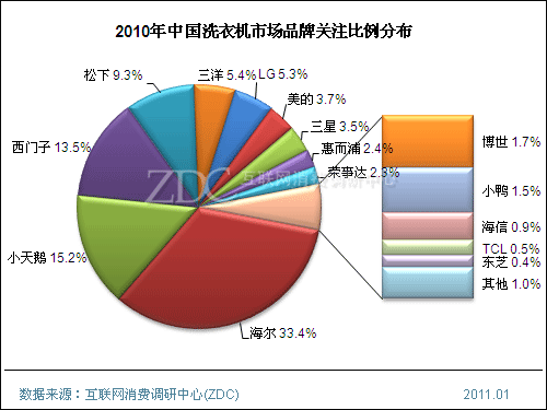 2010年滚筒洗衣机关注比例超46% 均价持续下降