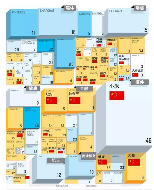2016全球独角兽榜:中国35家上榜