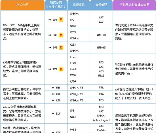 手机暴风影音推出 CEO宣称支持82种视频格式