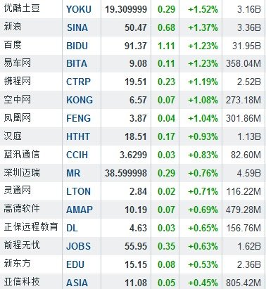 3月5日中国概念股普涨 搜狐畅游双双大涨12%