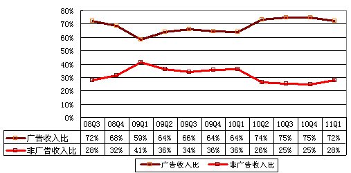 图解新浪季报：广告收入9180万美元占营收72%