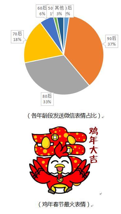 2017微信春节数据报告:除夕至初五红包收发量