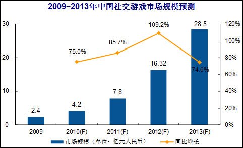 易观：预测2013年中国社交游戏市场规模28亿