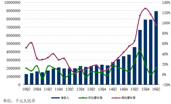 网易二季度营收90亿元 净利润27亿同比增91%