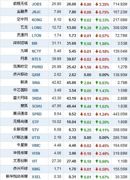 8月5日中国概念股涨跌互现 新浪大涨6.63%