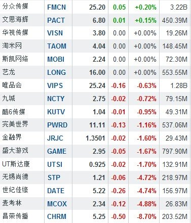 3月5日中国概念股普涨 搜狐畅游双双大涨12%