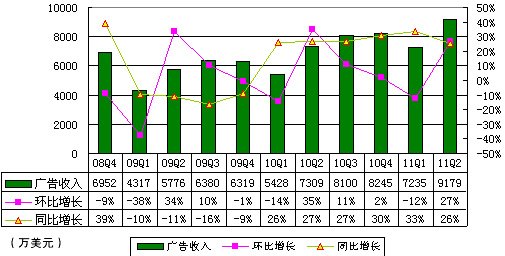 图解新浪季报：广告收入9180万美元占营收72%