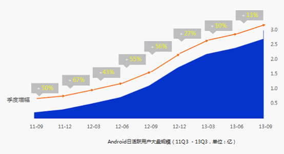 百度Q3移动报告：三四线城市崛起 