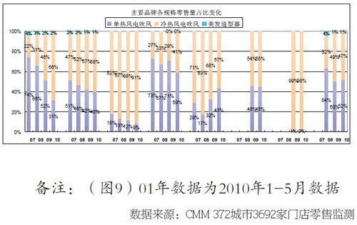 生機(jī)勃勃的美發(fā)小家電市場(chǎng)