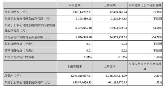 暴风科技一季度净利润340万元 同比扭亏