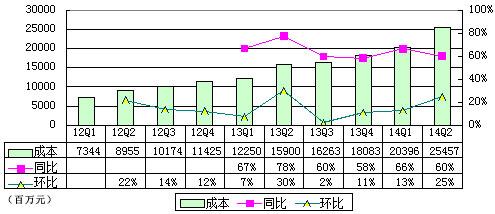 京东季报图解：巨亏是怎么造成的？