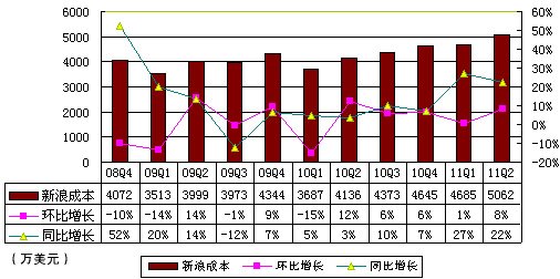 图解新浪季报：广告收入9180万美元占营收72%