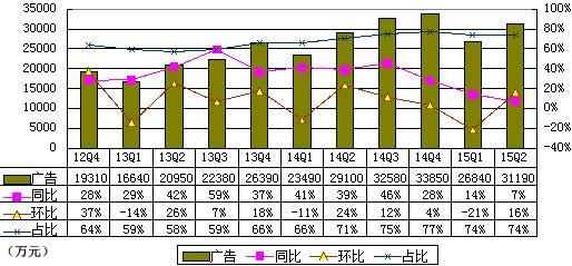 凤凰新媒体季报图解：净利2250万 同比降73%